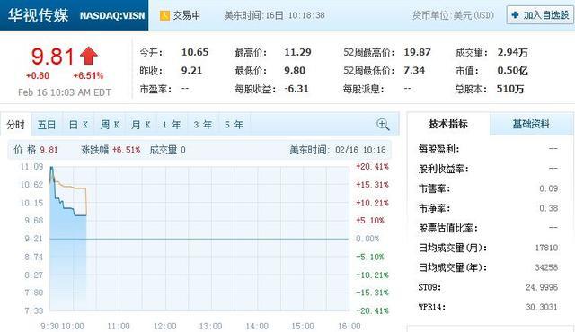 美股大涨