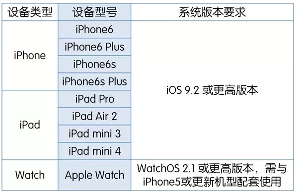 apple pay适用机型和系统版本